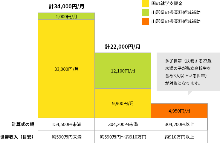 就学支援金・授業料軽減事業費補助金の支給額（月額）